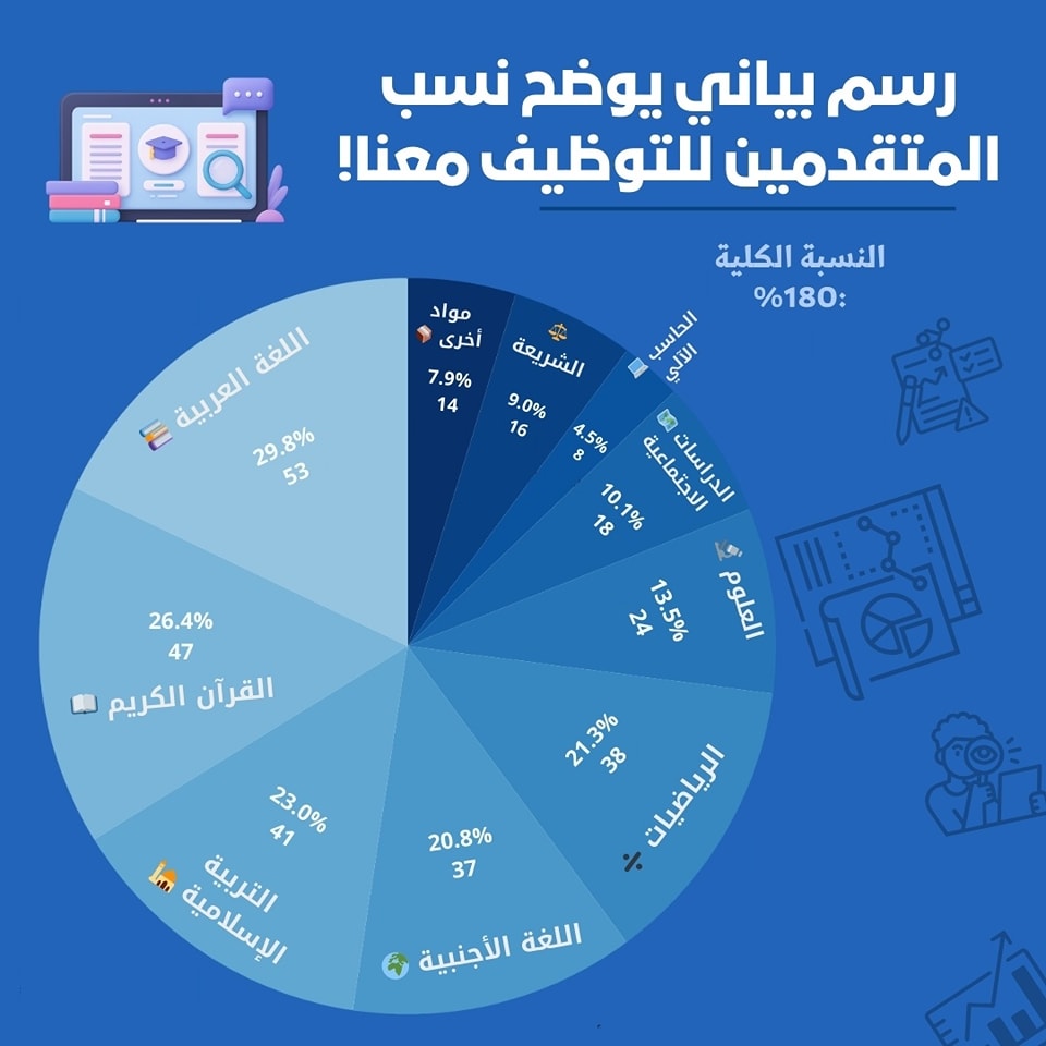 طلبات التوظيف